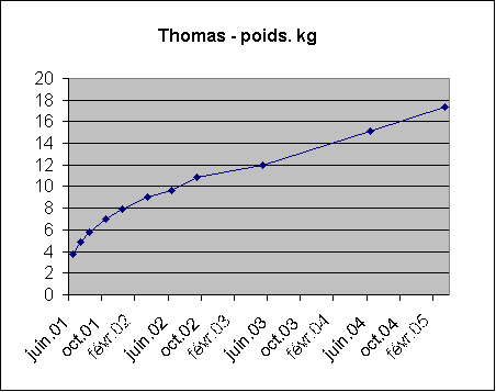 Weight curve, Thomas